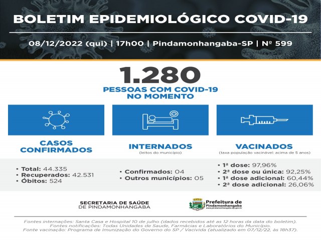 Covid-19: Pinda registra 1.419 casos novos notificados, 847 recuperados e 1 bito