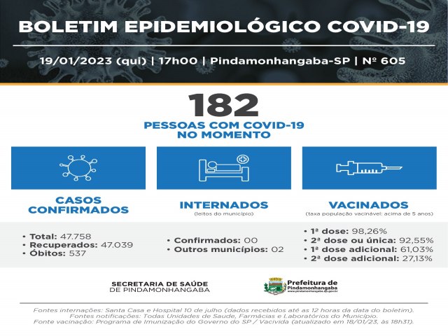 Covid-19: Pinda registra 123 casos novos notificados, 293 recuperados e nenhum bito