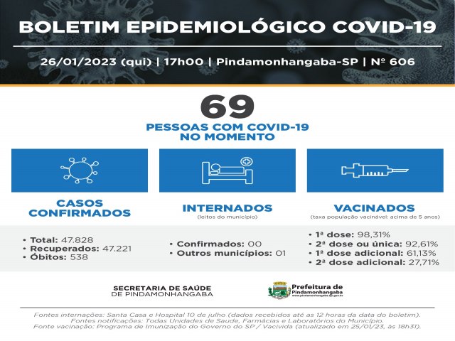 Covid-19: Pinda registra 70 casos novos notificados, 182 recuperados e 01 bito