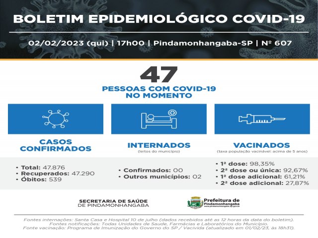 Covid-19: Pinda registra 48 casos novos notificados, 69 recuperados e 01 bito