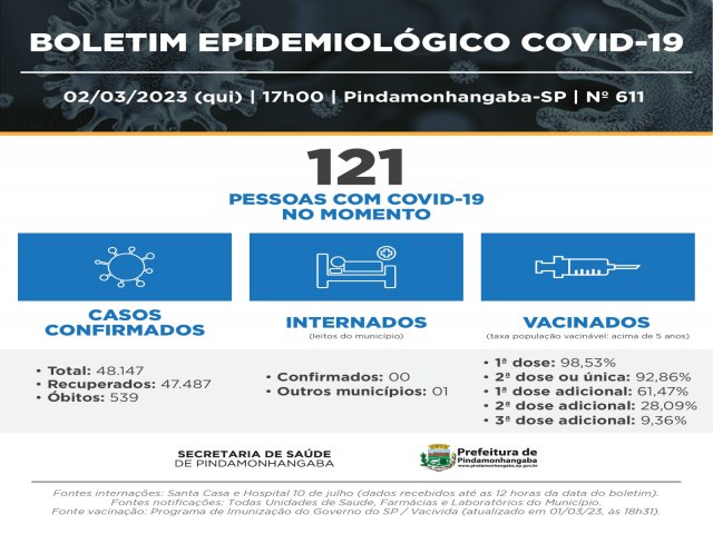 Covid-19: Pinda registra 121 casos novos notificados, 42 recuperados e nenhum bito