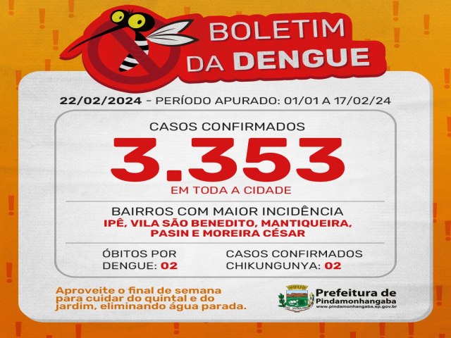 Pinda chega a 3.353 casos confirmados de dengue em 2024