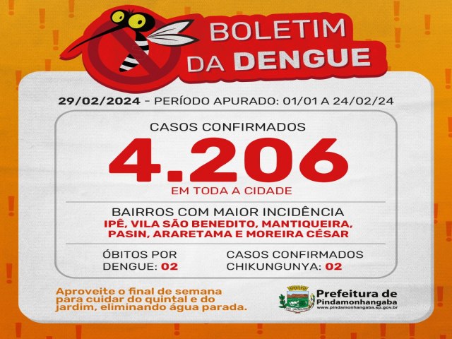 Boletim da dengue: Pinda chega a 4.206 casos em 2024