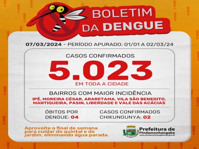 Boletim da dengue: Pinda chega a 5.023 casos em 2024