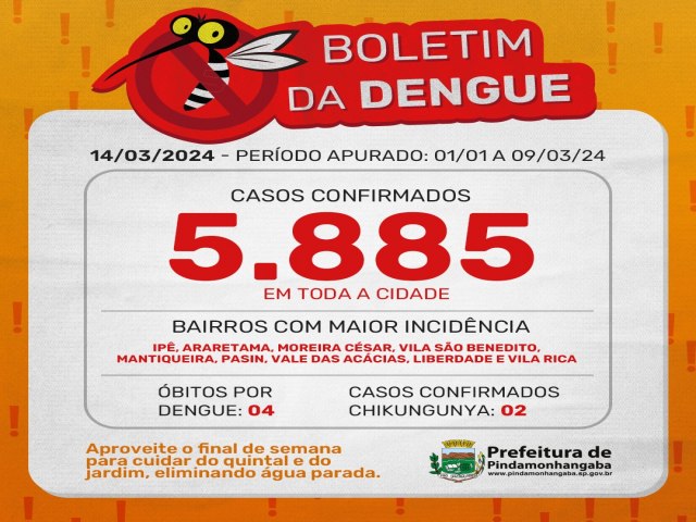 Pinda registra 5.885 casos confirmados de dengue em 2024