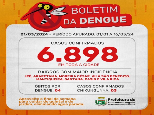 Boletim da dengue: Pinda chega a 6.898 casos em 2024