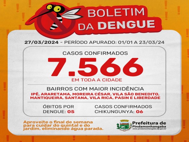 Boletim da dengue: Pinda chega a 7.566 casos em 2024