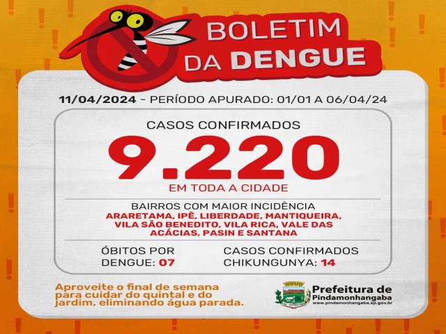 Boletim da dengue: Pinda chega a 9.220 casos em 2024