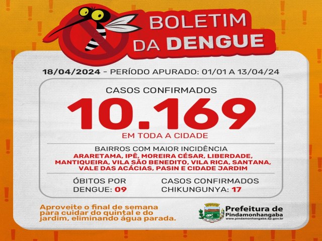 Boletim da dengue: Pinda chega a 10.169 casos em 2024