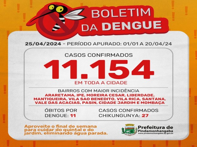 Boletim da dengue: Pinda chega a 11.154 casos em 2024