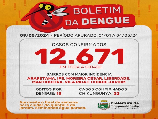 Boletim da dengue: Pinda chega a 12.671 casos em 2024