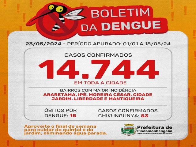 Pinda chega a 14.744 casos de dengue em 2024