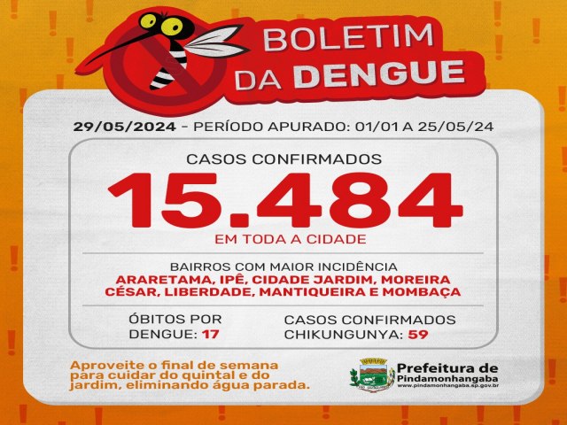  Pinda chega a 15.484 casos de dengue em 2024