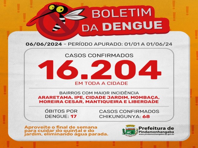 Pinda chega a 16.204 casos de dengue em 2024